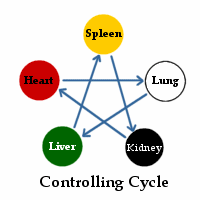 Controlling Cycle