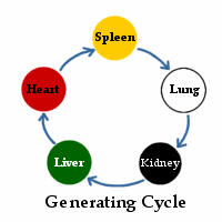 Generating Cycle