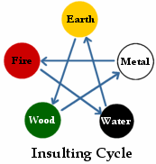 Insulting Cycle